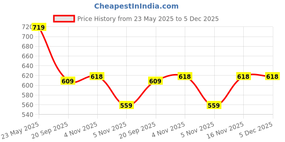 myntra.com belvostum Bromwick 8-Pcs Cream Colored & Brown Printed Diwan Set belvostum Price History Graph from 23 May 2025 to 5 Dec 2025