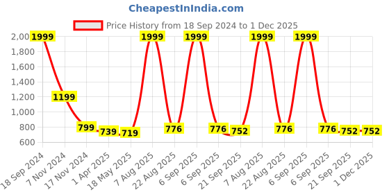 myntra.com BELVOSTUM Brown & Black 250 TC 2 Single Bedsheet with 2 Pillow Covers belvostum Price History Graph from 18 Sep 2024 to 1 Dec 2025