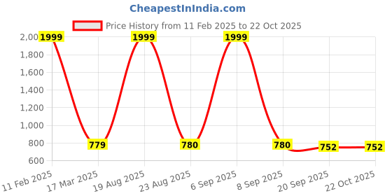 myntra.com BELVOSTUM Brown Striped 250 TC King Bedsheet with 2 Pillow Covers belvostum Price History Graph from 11 Feb 2025 to 21 Oct 2025