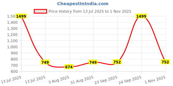 myntra.com BELVOSTUM Coffee Brown & Brown Printed 250 TC Microfiber King Bedsheet Set 1.98 m x 1.83 m belvostum Price History Graph from 13 Jul 2025 to 1 Nov 2025