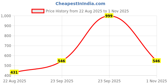 myntra.com BELVOSTUM Coffee Brown & Green Printed 160 TC Single Bedsheet Set 2.28 m x 1.52 m belvostum Price History Graph from 22 Aug 2025 to 1 Nov 2025