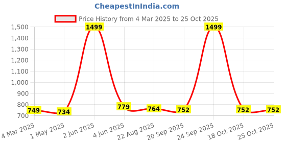 myntra.com BELVOSTUM Cream-Coloured & Red Geometric 250 TC 2 Single Bedsheet with 2 Pillow Covers belvostum Price History Graph from 4 Mar 2025 to 25 Oct 2025