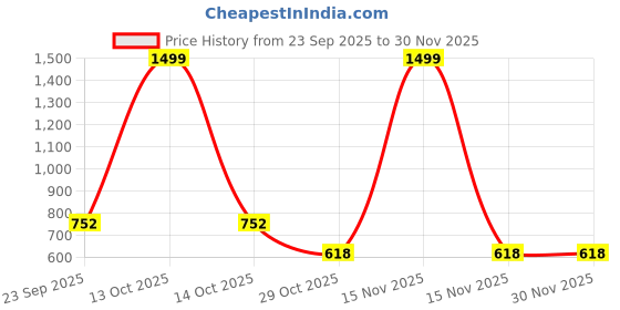 myntra.com BELVOSTUM Cream-Coloured Printed 250 TC Microfiber King Bedsheet Set 1.98 m x 1.83 m belvostum Price History Graph from 23 Sep 2025 to 29 Nov 2025