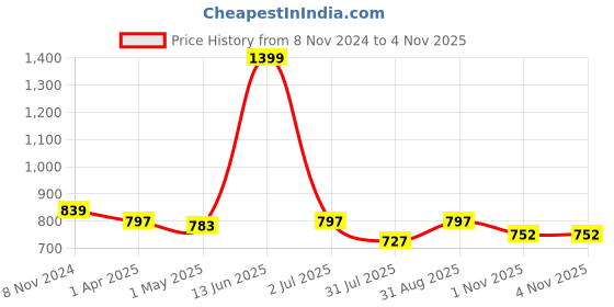 myntra.com BELVOSTUM Dasak Beige Floral Printed 220 TC Cotton King Bedsheet & 2 Pillow Covers belvostum Price History Graph from 8 Nov 2024 to 4 Nov 2025