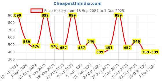 myntra.com BELVOSTUM Green & White Geometric 250 TC Single Bedsheet With Pillow Cover belvostum Price History Graph from 18 Sep 2024 to 30 Nov 2025
