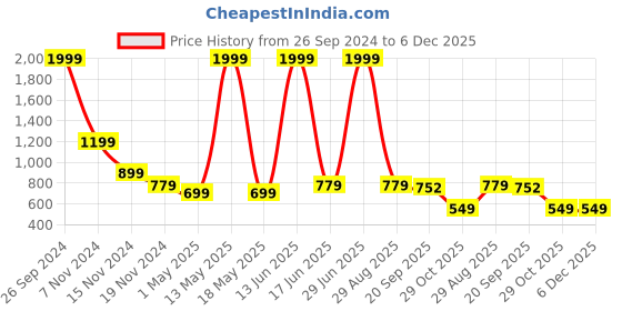 myntra.com BELVOSTUM Green & White Geometric Cotton 250 TC King Double Bedsheet With 2 Pillow Covers belvostum Price History Graph from 26 Sep 2024 to 5 Dec 2025