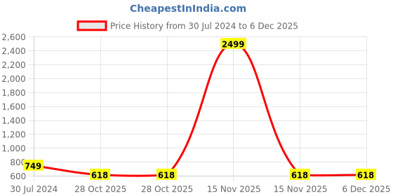 myntra.com BELVOSTUM Grey & White Floral 300 TC 2 Single Bedsheet with Pillow Covers belvostum Price History Graph from 30 Jul 2024 to 5 Dec 2025