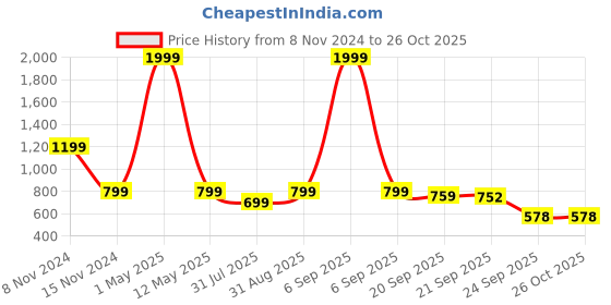 myntra.com BELVOSTUM Grey Geometric 250 TC Cotton Crib Bedsheet With 2 Pillow Covers belvostum Price History Graph from 8 Nov 2024 to 26 Oct 2025