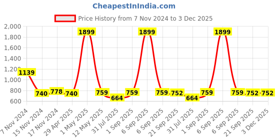 myntra.com BELVOSTUM Grey Geometric 250 TC Cotton King Bedsheet With 2 Pillow Covers belvostum Price History Graph from 7 Nov 2024 to 3 Dec 2025