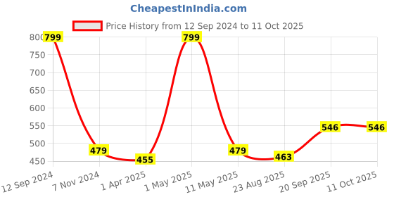 myntra.com BELVOSTUM Grey Melange Printed Microfiber 220 TC Single Bedsheet with 1 Pillow Cover belvostum Price History Graph from 12 Sep 2024 to 11 Oct 2025