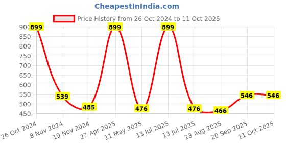 myntra.com BELVOSTUM Grey Striped Microfiber 220 TC Single Bedsheet &1 Pillow Cover belvostum Price History Graph from 26 Oct 2024 to 11 Oct 2025