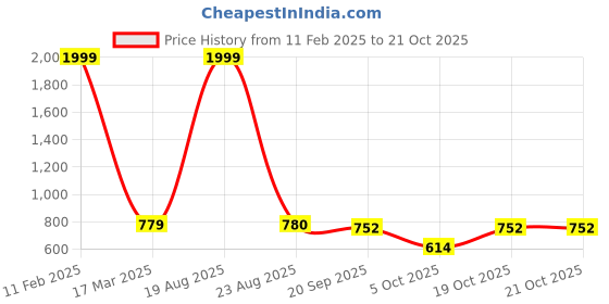 myntra.com BELVOSTUM Lavender Striped 250 TC King Bedsheet with 2 Pillow Covers belvostum Price History Graph from 11 Feb 2025 to 21 Oct 2025