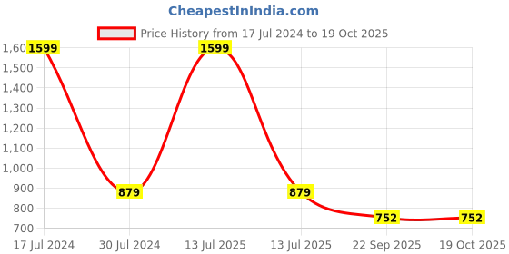 myntra.com BELVOSTUM Luxury Beige & Purple Printed 244 TC Fitted Queen Bedsheet with 2 Pillow Covers belvostum Price History Graph from 17 Jul 2024 to 18 Oct 2025