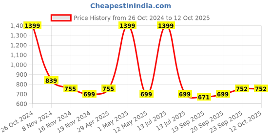 myntra.com BELVOSTUM Magenta Microfiber 220 TC King Bedsheet With 2 Pillow Covers belvostum Price History Graph from 26 Oct 2024 to 11 Oct 2025