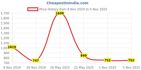 myntra.com BELVOSTUM Magenta Small Checked 260 TC Microfiber Double King Bedsheet & 2 Pillow Covers belvostum Price History Graph from 8 Nov 2024 to 3 Nov 2025
