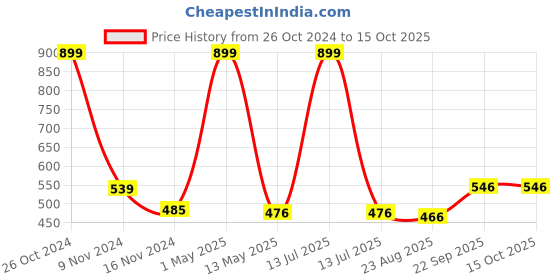 myntra.com BELVOSTUM Maroon Striped Microfiber 220 TC Single Bedsheet with 1 Pillow Covers belvostum Price History Graph from 26 Oct 2024 to 15 Oct 2025