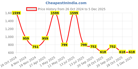 myntra.com BELVOSTUM Microfiber Blue Abstract Microfiber 240 TC Queen Bedsheet & 2 Pillow Covers belvostum Price History Graph from 26 Oct 2024 to 5 Dec 2025