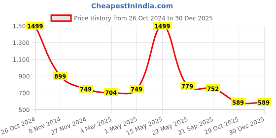 myntra.com BELVOSTUM Navy Blue Ethnic Motifs Cotton 244 TC King Bedsheet with 2 Pillow Covers belvostum Price History Graph from 26 Oct 2024 to 30 Dec 2025