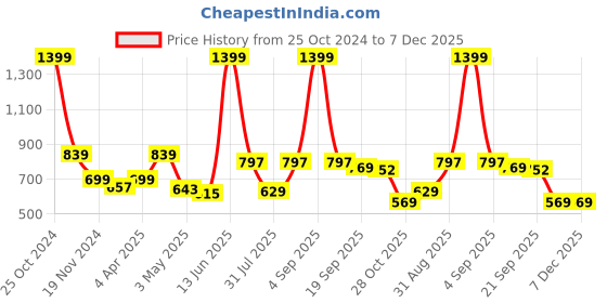 myntra.com BELVOSTUM Navy Blue Microfiber 220 TC King Bedsheet With 2 Pillow Covers belvostum Price History Graph from 25 Oct 2024 to 7 Dec 2025