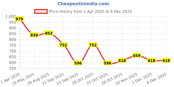 myntra.com BELVOSTUM New Fitted Collection Beige Printed 300TC Cotton King Bedsheet Set 2.28m x 2.14m belvostum Price History Graph from 1 Apr 2025 to 4 Dec 2025