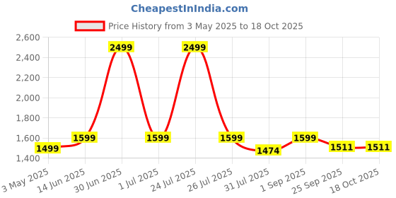 myntra.com BELVOSTUM Pink & Black 250 TC King Bedsheet with 2 Pillow Covers belvostum Price History Graph from 3 May 2025 to 18 Oct 2025