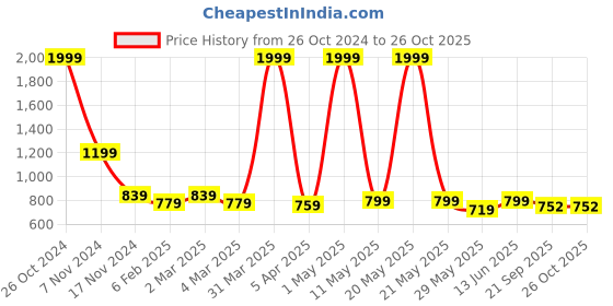 myntra.com BELVOSTUM Pink & Blue Floral 250 TC Crib Bedsheet with 2 Pillow Covers belvostum Price History Graph from 26 Oct 2024 to 25 Oct 2025