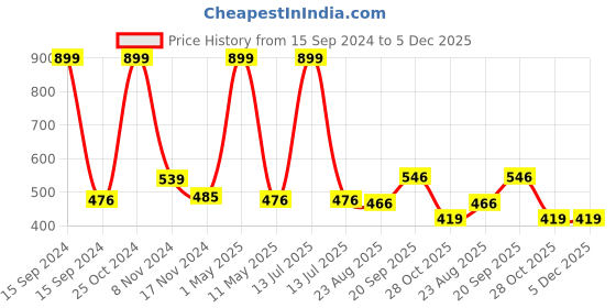 myntra.com BELVOSTUM Purple Striped Microfiber 220 TC Single Bedsheet & 1 Pillow Cover belvostum Price History Graph from 15 Sep 2024 to 4 Dec 2025