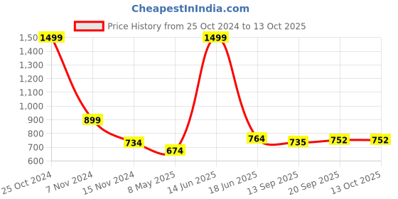 myntra.com BELVOSTUM Red & Brown Floral 210 TC King Bedsheet with 2 Pillow Covers belvostum Price History Graph from 25 Oct 2024 to 13 Oct 2025
