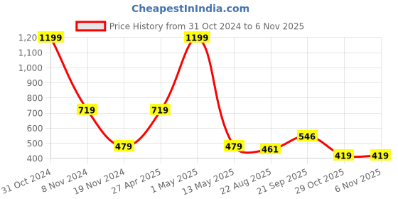 myntra.com BELVOSTUM Red Striped 220 TC Single Bedsheet & Pillow Cover belvostum Price History Graph from 31 Oct 2024 to 6 Nov 2025