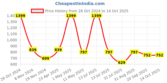 myntra.com BELVOSTUM Red Striped Microfiber 220 TC King Bedsheet With 2 Pillow Covers belvostum Price History Graph from 26 Oct 2024 to 14 Oct 2025