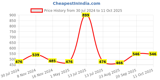 myntra.com BELVOSTUM Red Striped Microfiber 220 TC Single Bedsheet With 1 Pillow Cover belvostum Price History Graph from 30 Jul 2024 to 9 Oct 2025