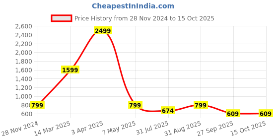 myntra.com BELVOSTUM Set Of 8 Black & White Printed Cotton Diwan Set belvostum Price History Graph from 28 Nov 2024 to 14 Oct 2025