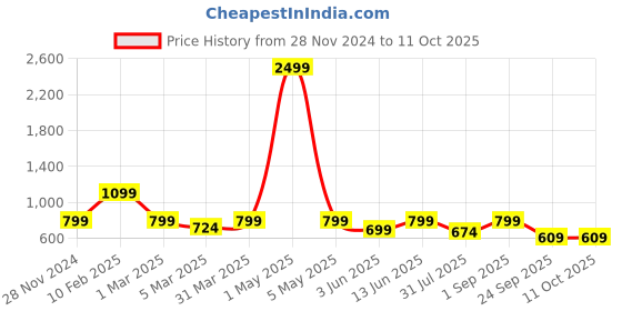 myntra.com BELVOSTUM Set Of 8 White Printed Diwan Set belvostum Price History Graph from 28 Nov 2024 to 11 Oct 2025