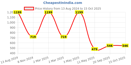 myntra.com BELVOSTUM String Stone Beige Checked 180 TC Cotton Single Bedsheet & Pillow Cover belvostum Price History Graph from 13 Aug 2024 to 15 Oct 2025