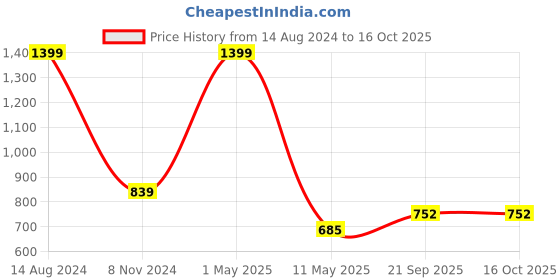 myntra.com BELVOSTUM String Stone Beige Printed 210 TC Cotton Queen Bedsheet & 2 Pillow Covers belvostum Price History Graph from 14 Aug 2024 to 16 Oct 2025