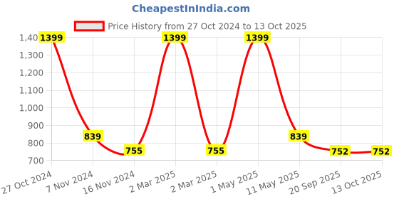myntra.com BELVOSTUM String Stone Green Checked 180 TC Cotton Queen Bedsheet & 2 Pillow Covers belvostum Price History Graph from 27 Oct 2024 to 13 Oct 2025