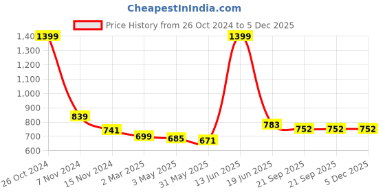 myntra.com BELVOSTUM String Stone Grey Printed 210 TC Cotton Queen Bedsheet & 2 Pillow Covers belvostum Price History Graph from 26 Oct 2024 to 5 Dec 2025