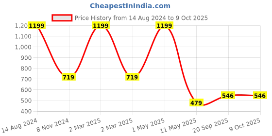 myntra.com BELVOSTUM String Stone Magenta Checked 180 TC Cotton Single Bedsheet & Pillow Cover belvostum Price History Graph from 14 Aug 2024 to 9 Oct 2025