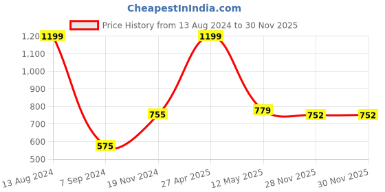 myntra.com BELVOSTUM Super_11_Collection Grey & Pink 180 TC Cotton Queen Bedsheet & 2 Pillow Covers belvostum Price History Graph from 13 Aug 2024 to 30 Nov 2025
