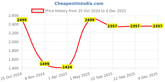 myntra.com BELVOSTUM The Real Artisan Grey Printed Cotton 210 TC King Bedsheet with 2 Pillow Covers belvostum Price History Graph from 25 Oct 2024 to 4 Dec 2025