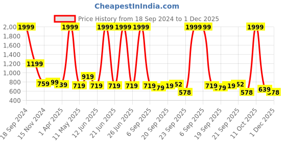 myntra.com BELVOSTUM White & Green Geometric Cotton 250 TC 2 Single Bedsheet With 2 Pillow Covers belvostum Price History Graph from 18 Sep 2024 to 1 Dec 2025