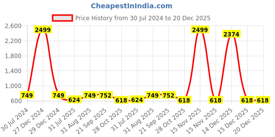 myntra.com BELVOSTUM White & Pink Floral 300 TC 2 Single Bedsheet with Pillow Covers belvostum Price History Graph from 30 Jul 2024 to 20 Dec 2025