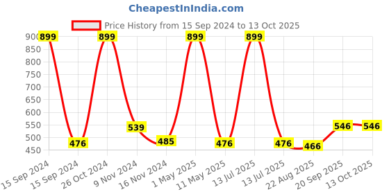 myntra.com BELVOSTUM White Striped Microfiber 220 TC Single Bedsheet with 1 Pillow Cover belvostum Price History Graph from 15 Sep 2024 to 13 Oct 2025