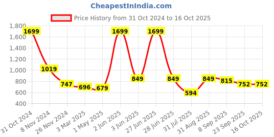 myntra.com BELVOSTUM Yellow Small Checked 260 TC Microfiber Double King Bedsheet With 2 Pillow Covers belvostum Price History Graph from 31 Oct 2024 to 16 Oct 2025