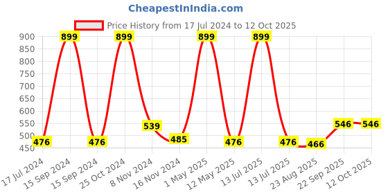 myntra.com BELVOSTUM Yellow Striped Microfiber 220 TC Single Bedsheet &1 Pillow Cover belvostum Price History Graph from 17 Jul 2024 to 10 Oct 2025