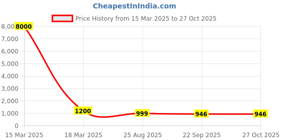 myntra.com Belwaba Beige & Navy Blue Floral Printed Oversized Shopper Shoulder Bag belwaba Price History Graph from 15 Mar 2025 to 27 Oct 2025