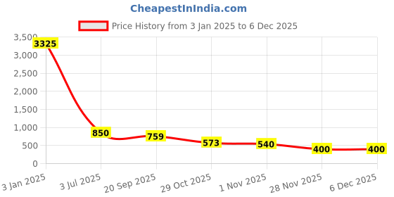 myntra.com Belwaba Men Black & Brown Colourblocked Leather Card Holder belwaba Price History Graph from 3 Jan 2025 to 5 Dec 2025
