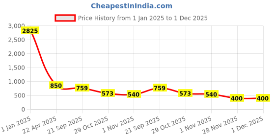 myntra.com Belwaba Men Black & Grey Colourblocked Leather Two Fold Wallet belwaba Price History Graph from 1 Jan 2025 to 30 Nov 2025