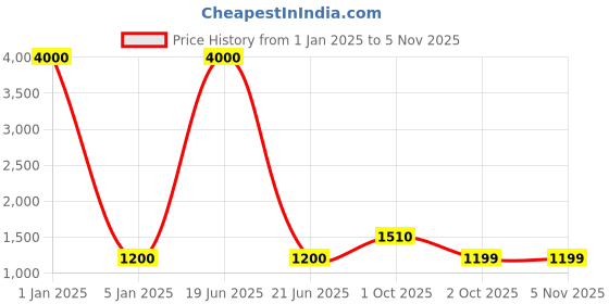 myntra.com Belwaba Men Black Belts belwaba Price History Graph from 1 Jan 2025 to 4 Nov 2025
