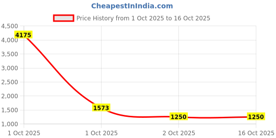 myntra.com Belwaba Men Black Belts belwaba Price History Graph from 1 Oct 2025 to 16 Oct 2025